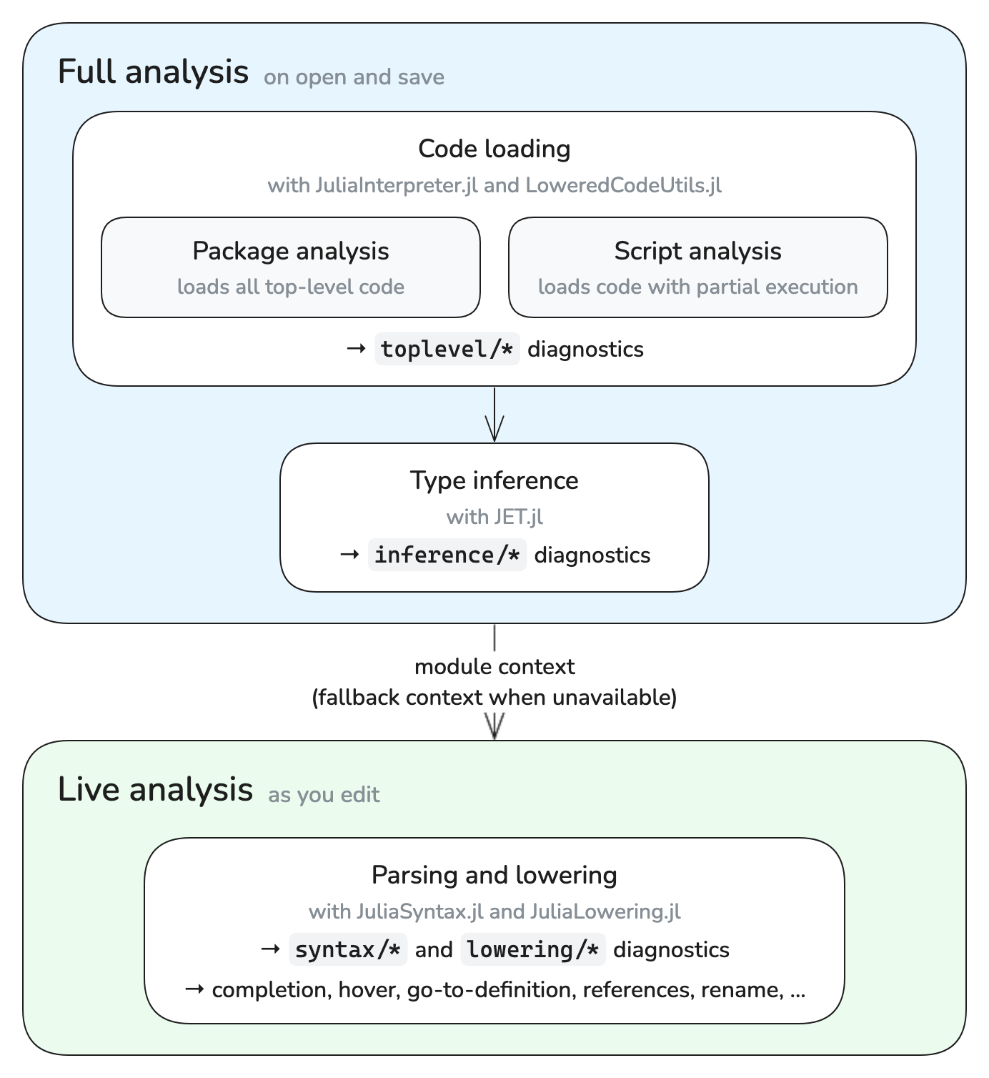 Full analysis establishes the module context that live analysis uses