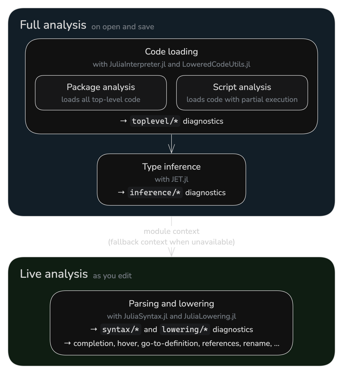 Full analysis establishes the module context that live analysis uses